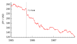 USD-JPY_(Plaza_Accord).svg.png